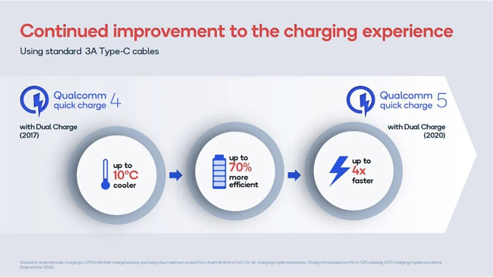 فناوری Quick Charge 5 کوالکام معرفی شد؛50 درصد در 5 دقیقه